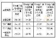 表9 各类教学材料的数量