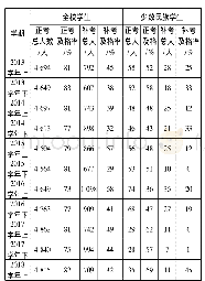 表1 2013—2018学年三种教学模式高等数学课程及格率