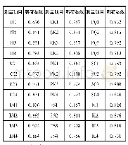 表4 主成分因子提取载荷值