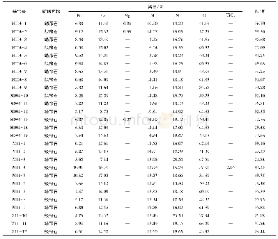 《表5 准噶尔盆地玛湖凹陷夏子街扇区百口泉组绿帘石X射线能谱分析结果》