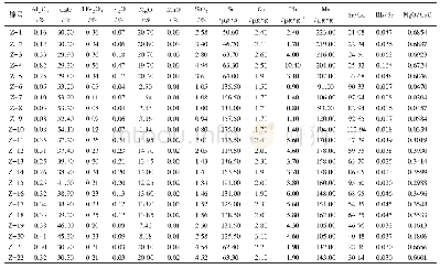 表1 河南登封关口剖面寒武系第二统朱砂洞组地球化学特征