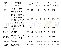 《表2 大牛地气田马家沟组中下组合沉积微相类型及测井响应特征》