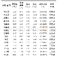 表1 鄂尔多斯盆地及周缘地区石千峰组砂岩粒度分析结果