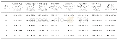 《表5 不同施肥量处理辣木叶幼苗叶片的叶绿素含量和光合参数》