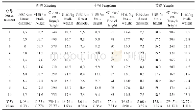 《表3 不同地区麻竹林竹秆秆高、枝下高、秆重和胸径对比Tab.3 Comparison of bamboo stalk height, stalk weight and diameter at bre