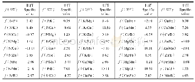 《表2马尾松针叶养分的单偏离程度函数f (X/Y) 统计》