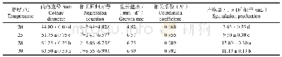 《表2不同温度对菌株12ID-1菌落生长及产孢的影响》