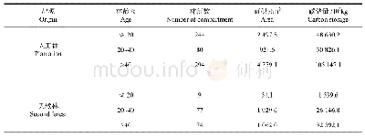 《表1国有北岭山林场生态公益林碳储量特征》