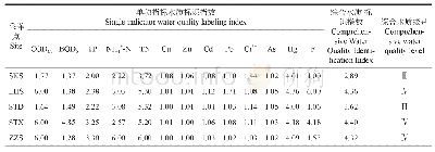 表2 单项指标和综合水质标识指数评价结果