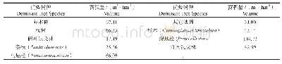 《表1 乔木林优势树种单位面积蓄积量》
