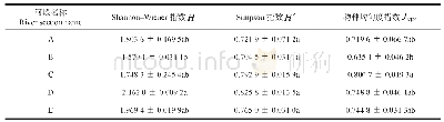《表3 不同土地利用类型草本植物物种多样性》