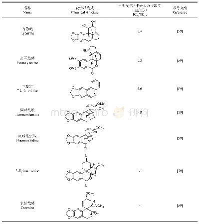 表2 石蒜碱及其衍生物抗病毒活性（HIV-1病毒）