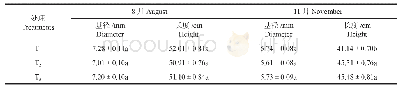 表3 萌条生长指标统计分析