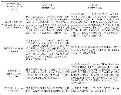 《表5 足木山村与耿达村林业资源利用方式》