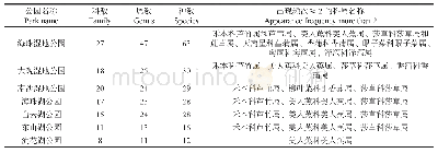 表2 7家广州公园水生植物科属种数