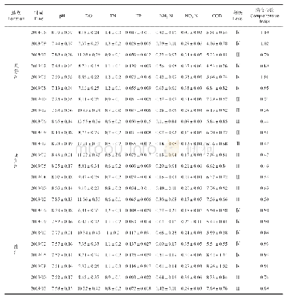 表1 滃江源湿地公园水质监测结果及综合指数