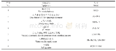 《表3 试验主要仪器设备：不同植物配置模式对景观水质保持的影响》