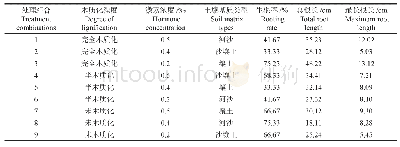 《表1 不同处理组合下的插条生根情况》