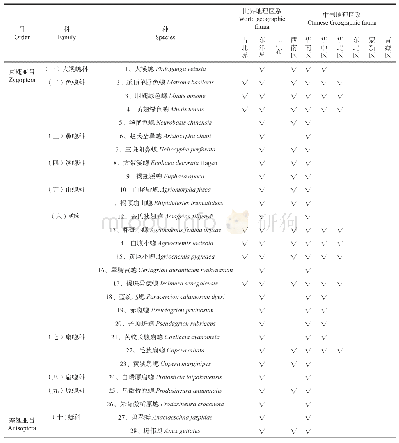 《表2 象头山蜻蜓目昆虫区系构成》