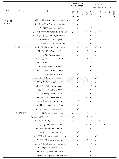 《表2 象头山蜻蜓目昆虫区系构成》