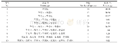 表4 象头山蜻蜓在中国动地理区划中各类型统计