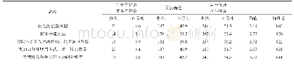 《表4 创新能力各题项的人数分布情况、均值和标准差 (N=457)》