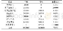 《表5 利用作业资源利用模型决策的差量成本分析》