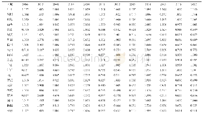 表3 2006—2017年广东省21个地区相对环境效率