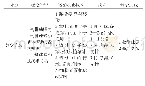 《表4 气排球运动项目的教学内容》