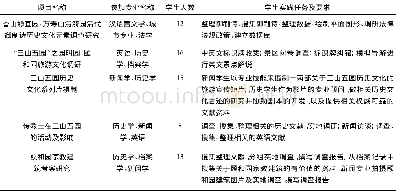 《表2 北京联合大学应用文理学院”三山五园“系列综合实践教学项目 (部分)》