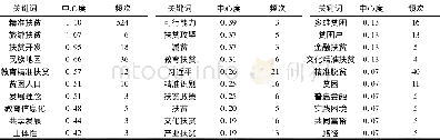 《表4 2014—2017年精准扶贫研究文献关键词中心度 (前30位) 及频次》