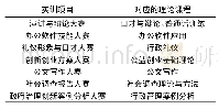 《表2 实训项目对应的理论课程表》