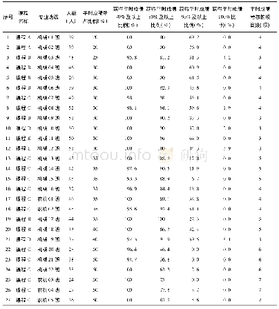 《表1 27个考核班级学生获得平时成绩人数比例分布情况》