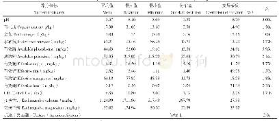 《表3 土壤肥力样品养分指标分析结果》