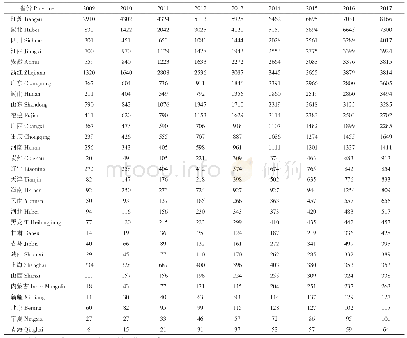 《表2 2009—2017年全国各省渔民专业合作社数量》