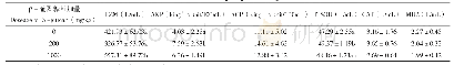 《表2 各处理黄沙鳖幼鳖非特异性免疫指标和抗氧化水平测定结果》