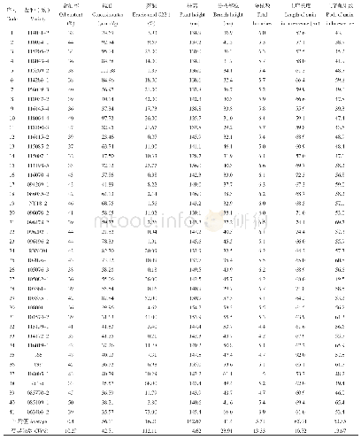 《表1 白菜型春油菜经济性状及品种性状分析 (Ⅰ)》