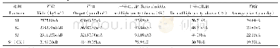 《表2 不同改良剂处理的烤烟经济性状比较》