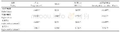 《表5 4个咖啡品种叶绿素荧光参数Fv/Fm及其环境因子的相关性》
