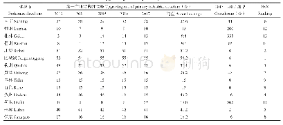 《表1 第一产业结构升级率》