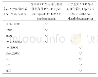 《表1 HACCP与其他食品安全保障体系的关系》