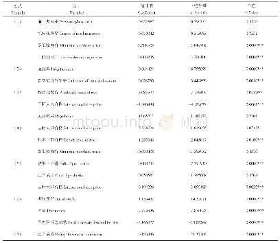 《表5 二段最小二乘法估计模型的结果》