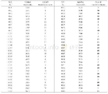 《表1 60份自交系黄瓜材料的苗期霜霉病抗性鉴定》