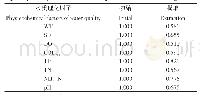 《表4 5种投饲率下黄颡鱼养殖塘水质理化因子公因子方差》