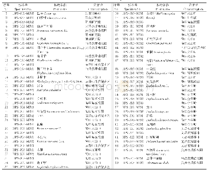 《表1 样本来源：几条热点DNA条形码序列对海南大戟科植物鉴定能力比较》