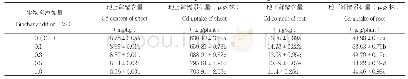 表5 生物炭对小白菜镉吸收积累的影响