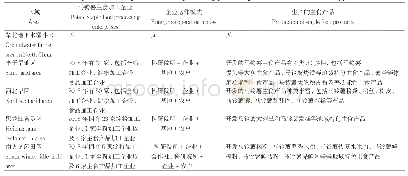 《表3 典型区域推进马铃薯主食产业化的企业因素比较》