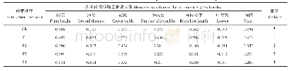 《表2 不同施肥处理寒绯樱容器苗指标函数值及综合评价排名》
