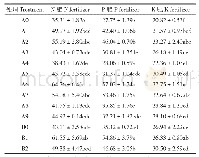 《表5 不同处理对肥料养分利用率的影响》