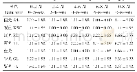 表4 不同光色LED灯对育雏期文昌鸡死亡率（%）的影响